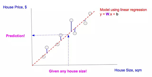 使用单一特征线性回归进行预测